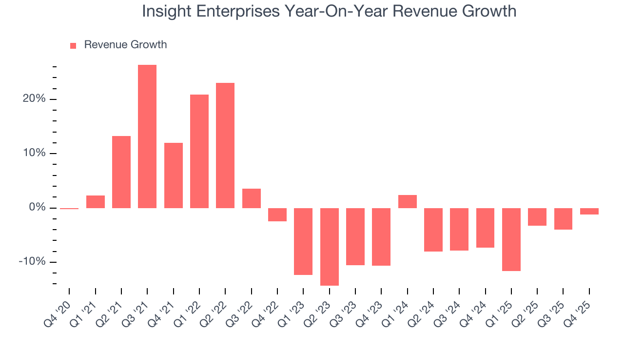 Insight Enterprises Year-On-Year Revenue Growth