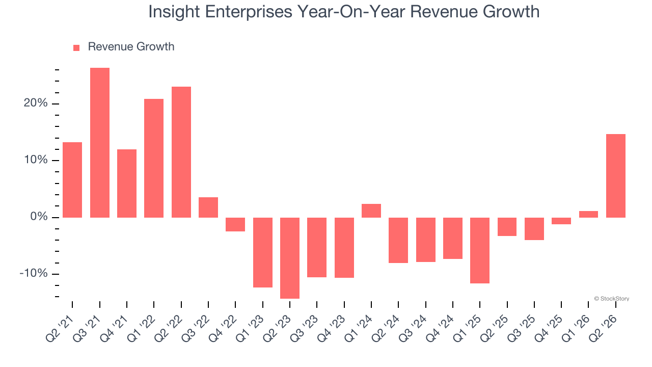 Insight Enterprises Year-On-Year Revenue Growth
