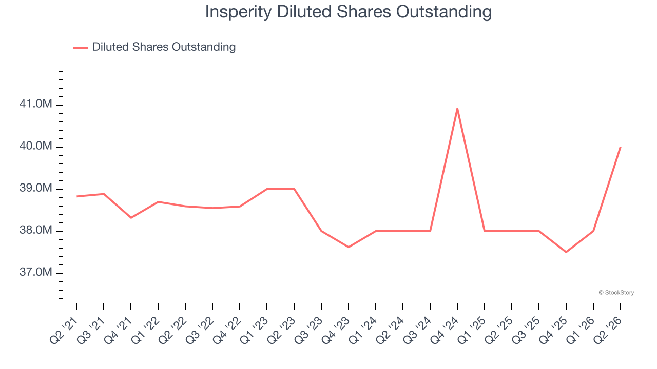 Insperity Diluted Shares Outstanding