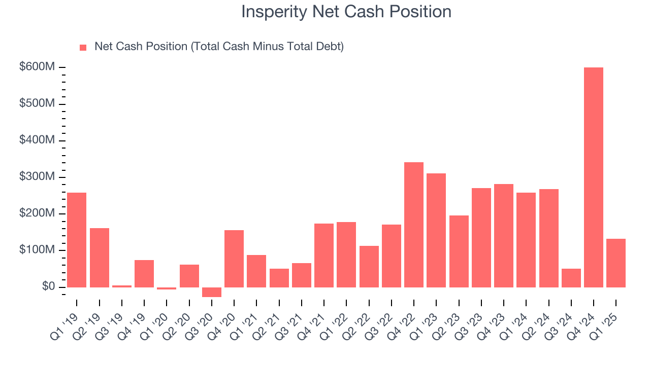 Insperity Net Cash Position