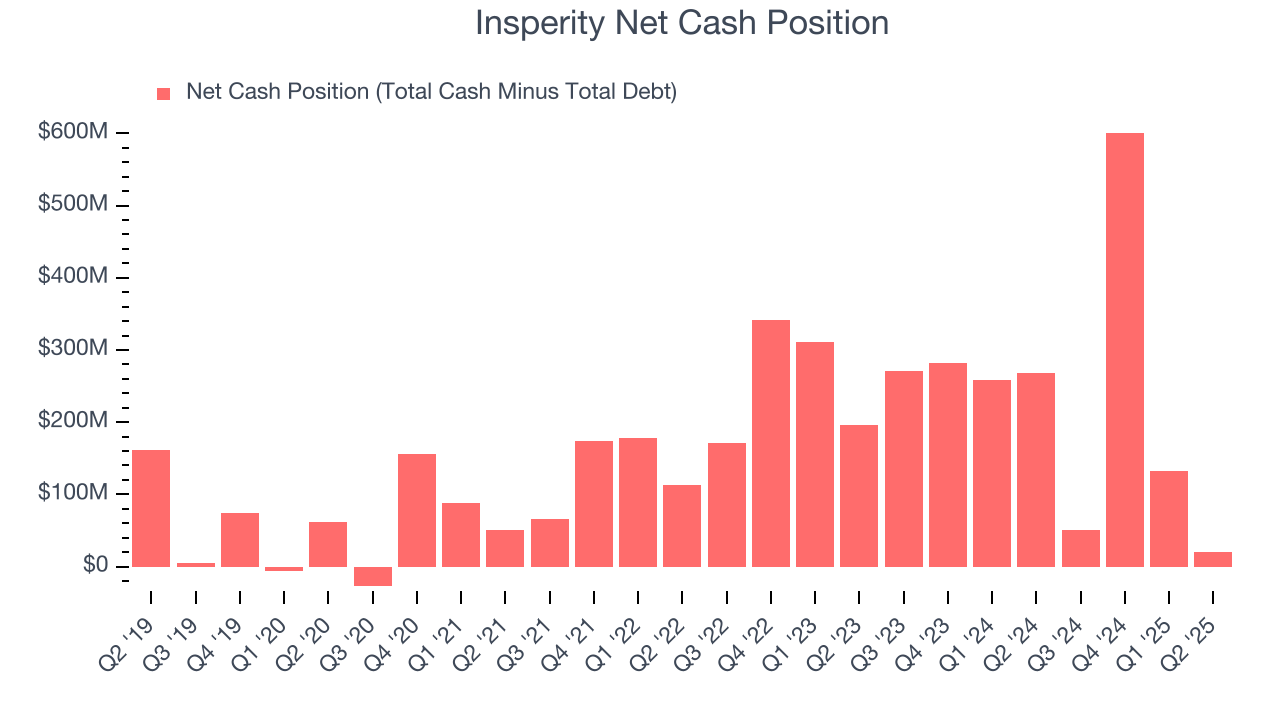 Insperity Net Cash Position
