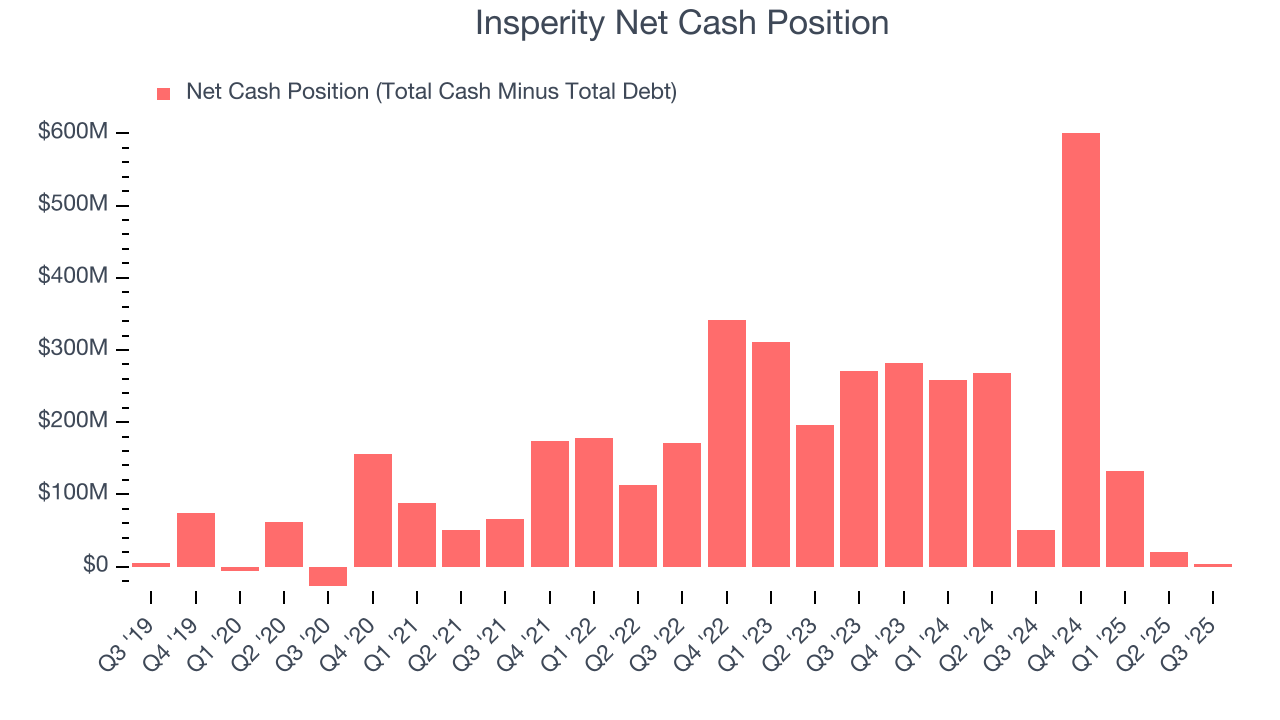 Insperity Net Cash Position