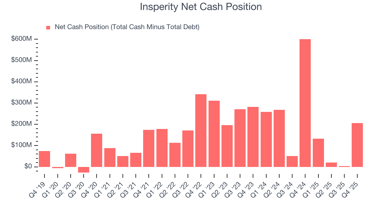 Insperity Net Cash Position