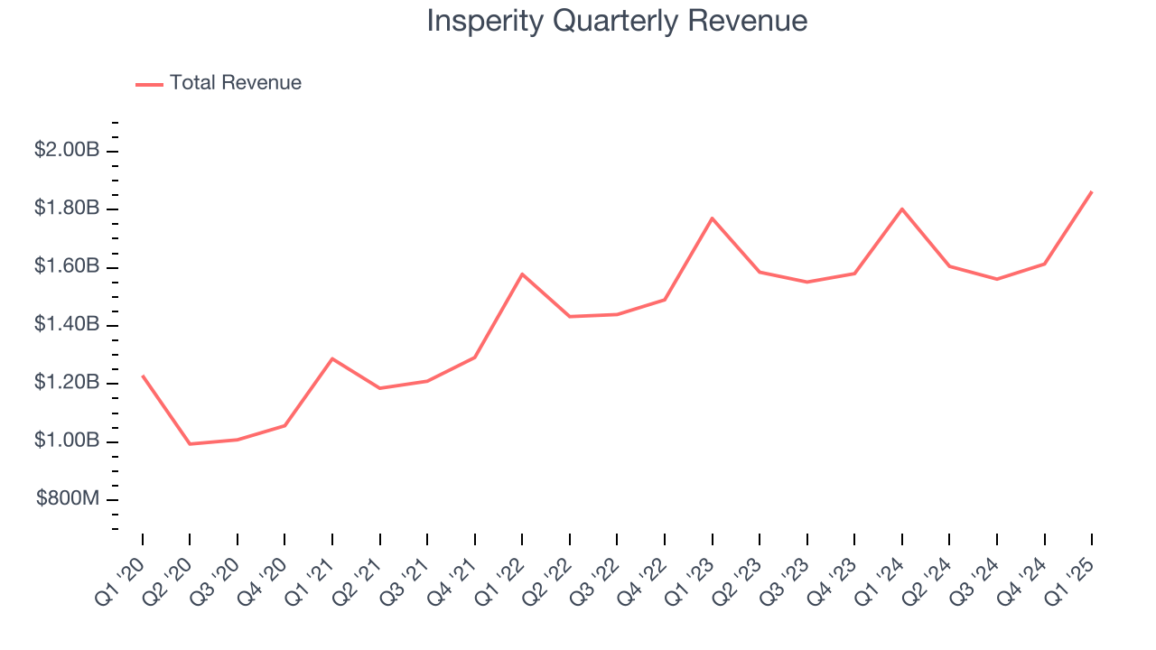 Insperity Quarterly Revenue