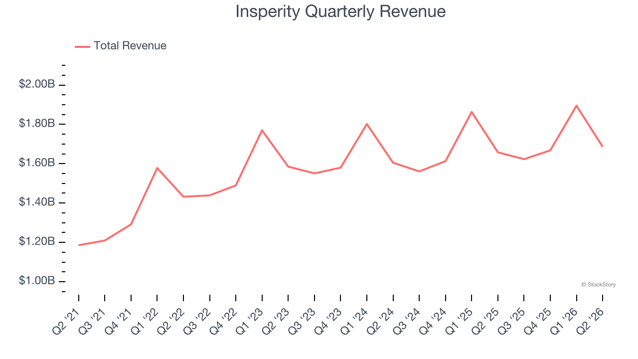 Insperity Quarterly Revenue
