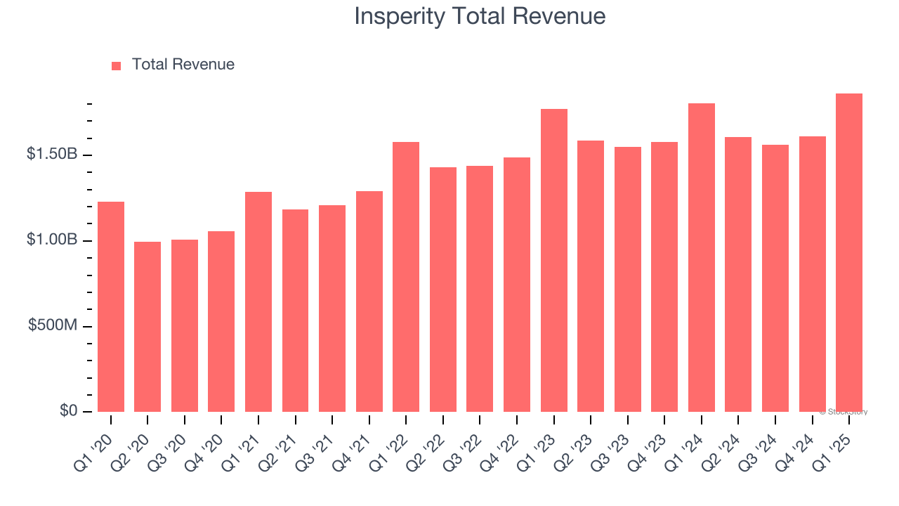 Insperity Total Revenue