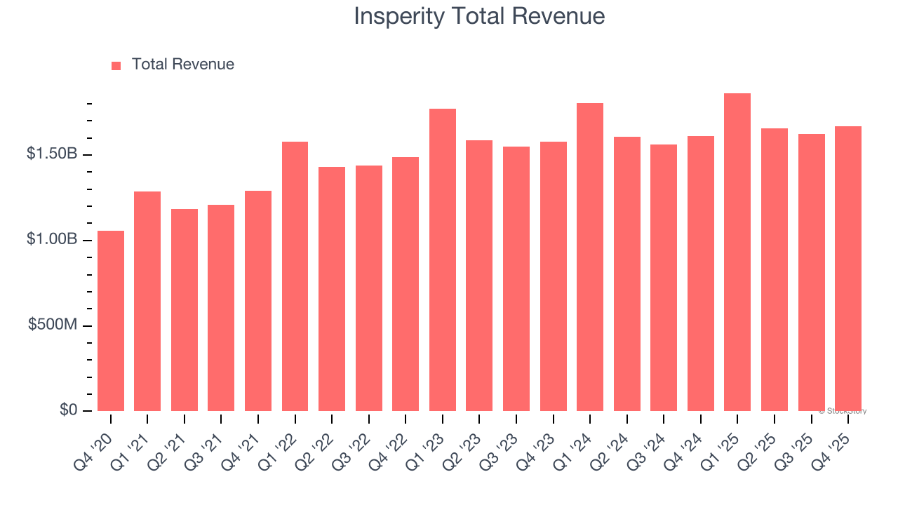 Insperity Total Revenue