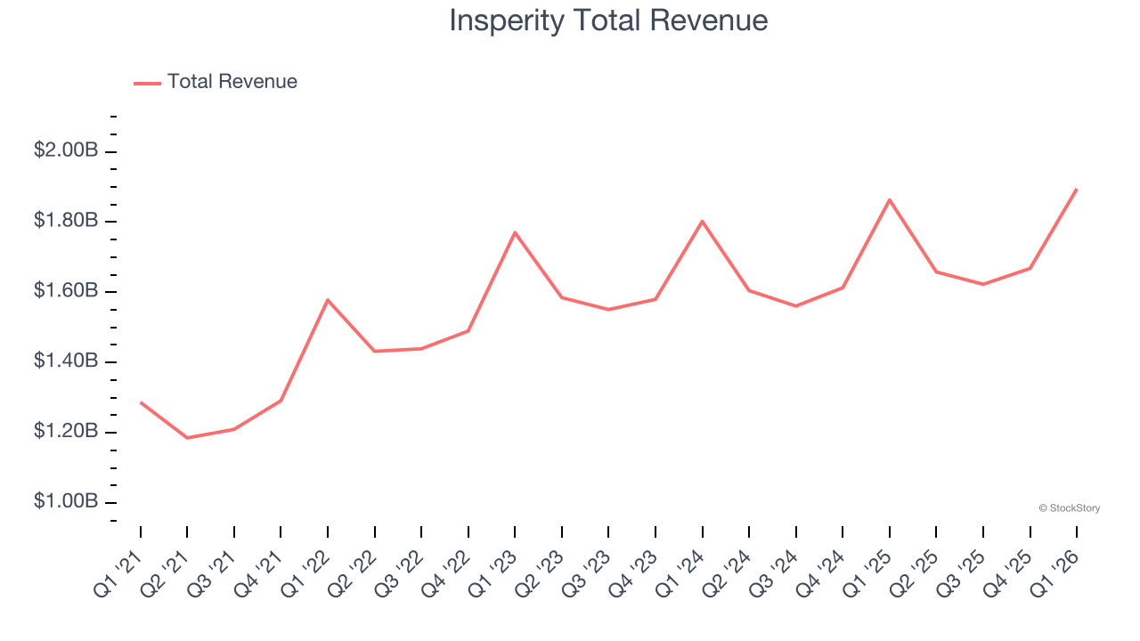 Insperity Total Revenue