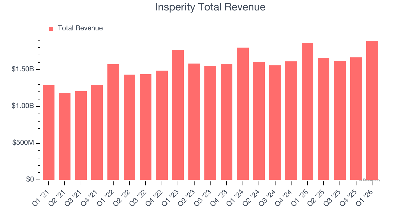 Insperity Total Revenue