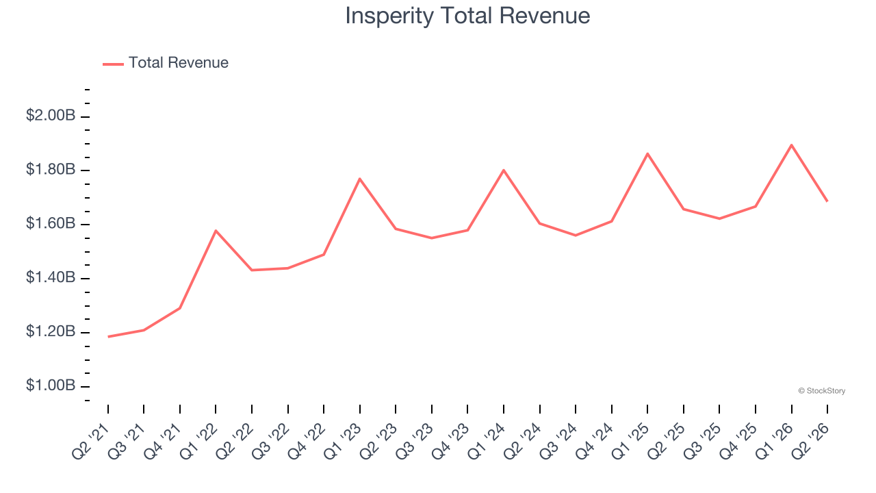 Insperity Total Revenue