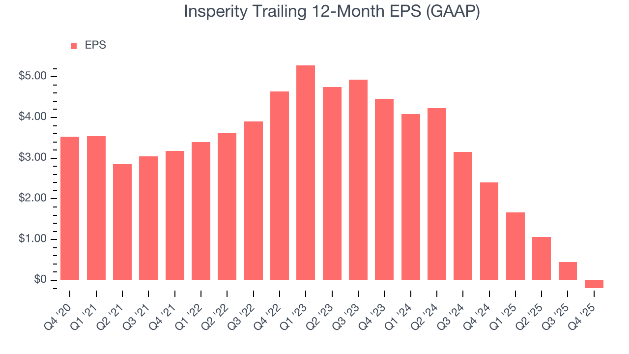 Insperity Trailing 12-Month EPS (GAAP)
