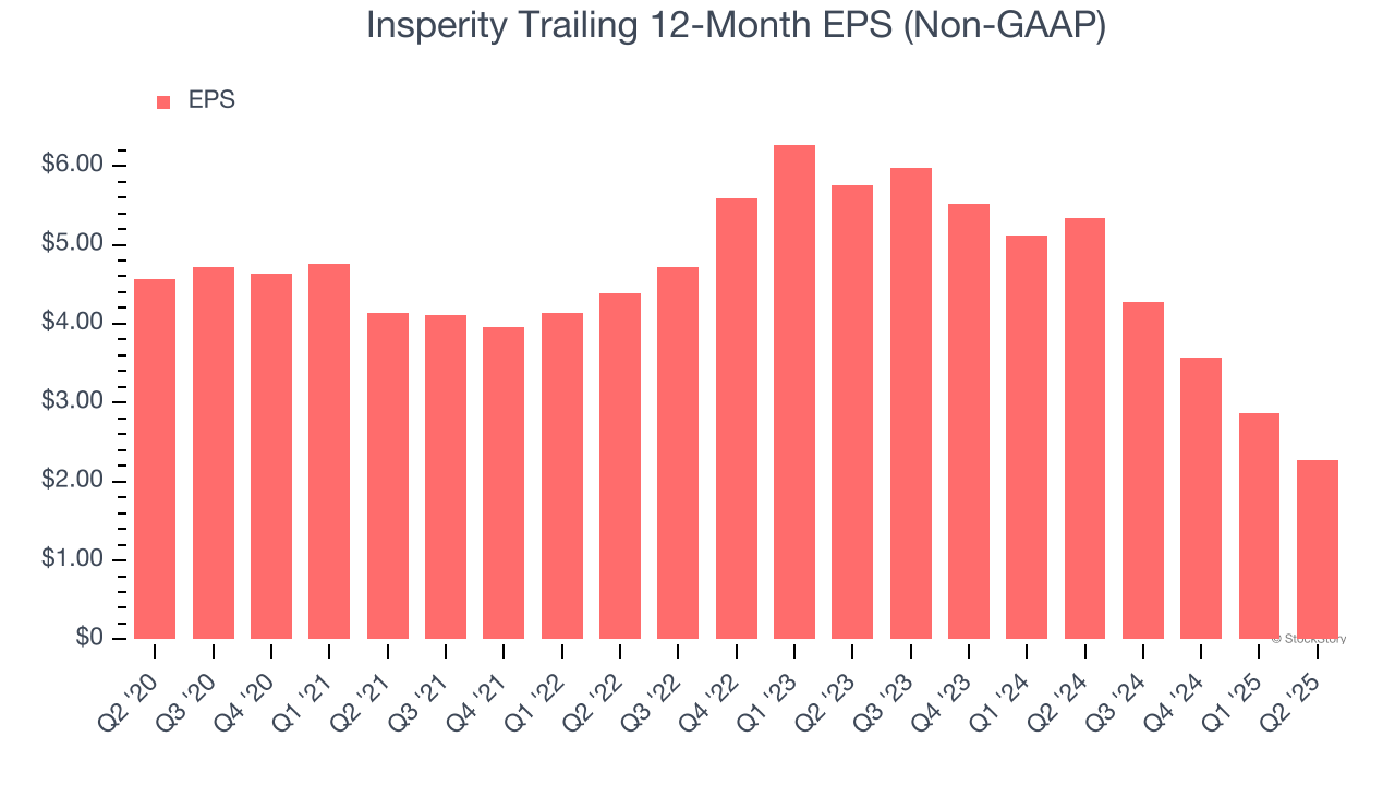 Insperity Trailing 12-Month EPS (Non-GAAP)