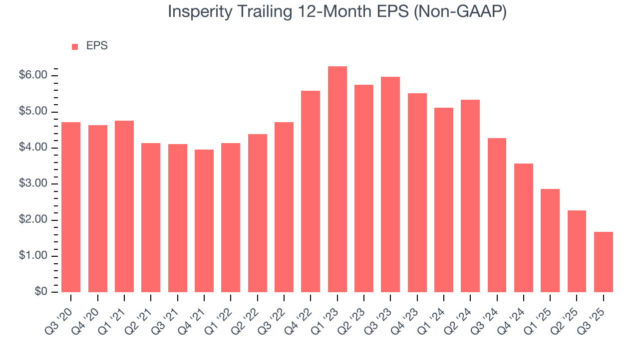 Insperity Trailing 12-Month EPS (Non-GAAP)