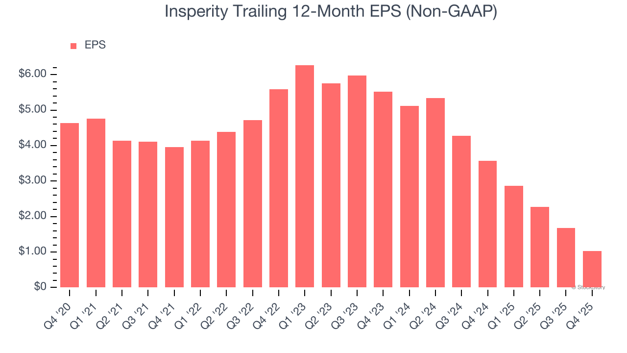 Insperity Trailing 12-Month EPS (Non-GAAP)