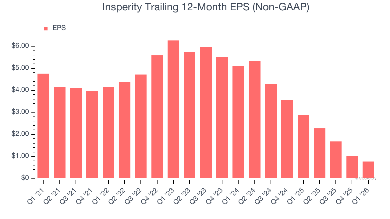 Insperity Trailing 12-Month EPS (Non-GAAP)
