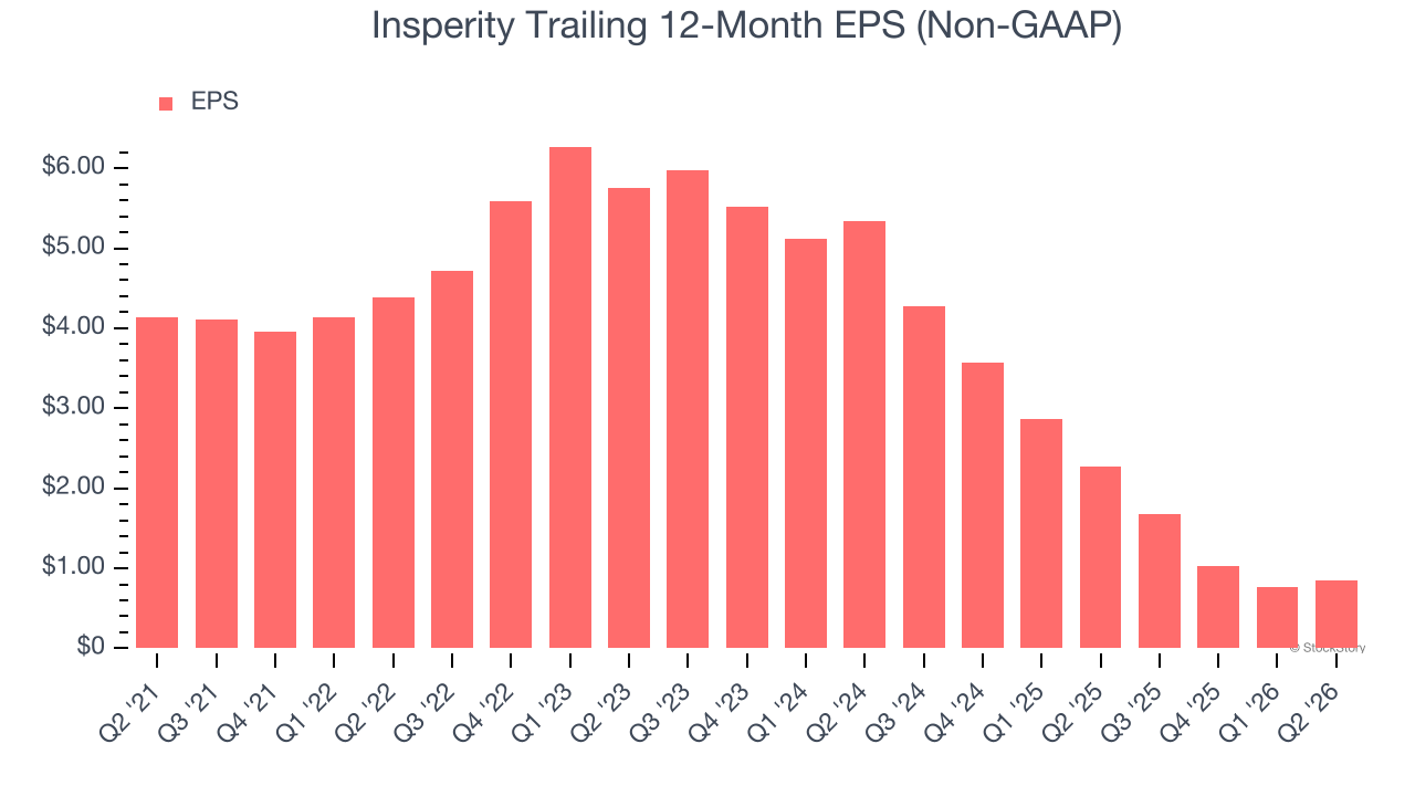 Insperity Trailing 12-Month EPS (Non-GAAP)