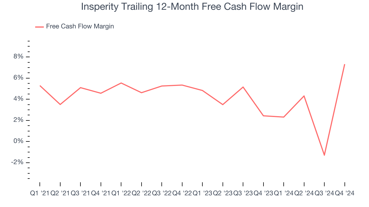 Insperity Trailing 12-Month Free Cash Flow Margin