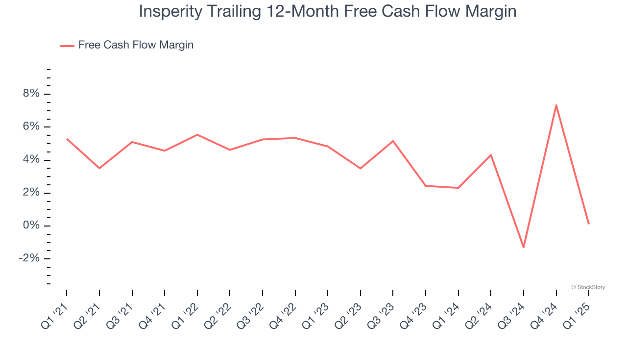 Insperity Trailing 12-Month Free Cash Flow Margin