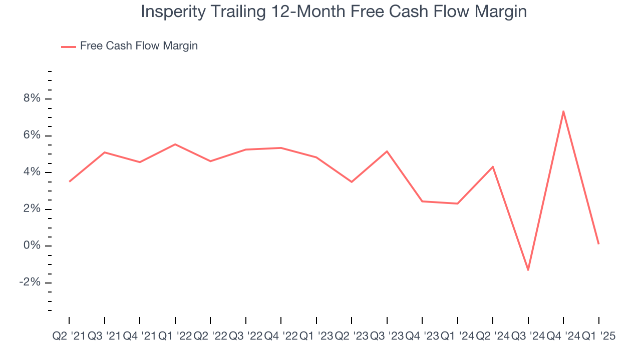 Insperity Trailing 12-Month Free Cash Flow Margin