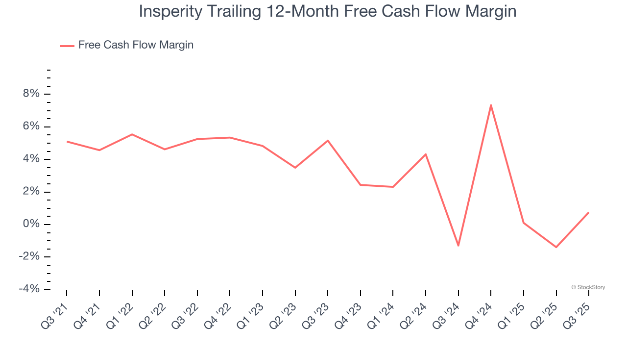 Insperity Trailing 12-Month Free Cash Flow Margin