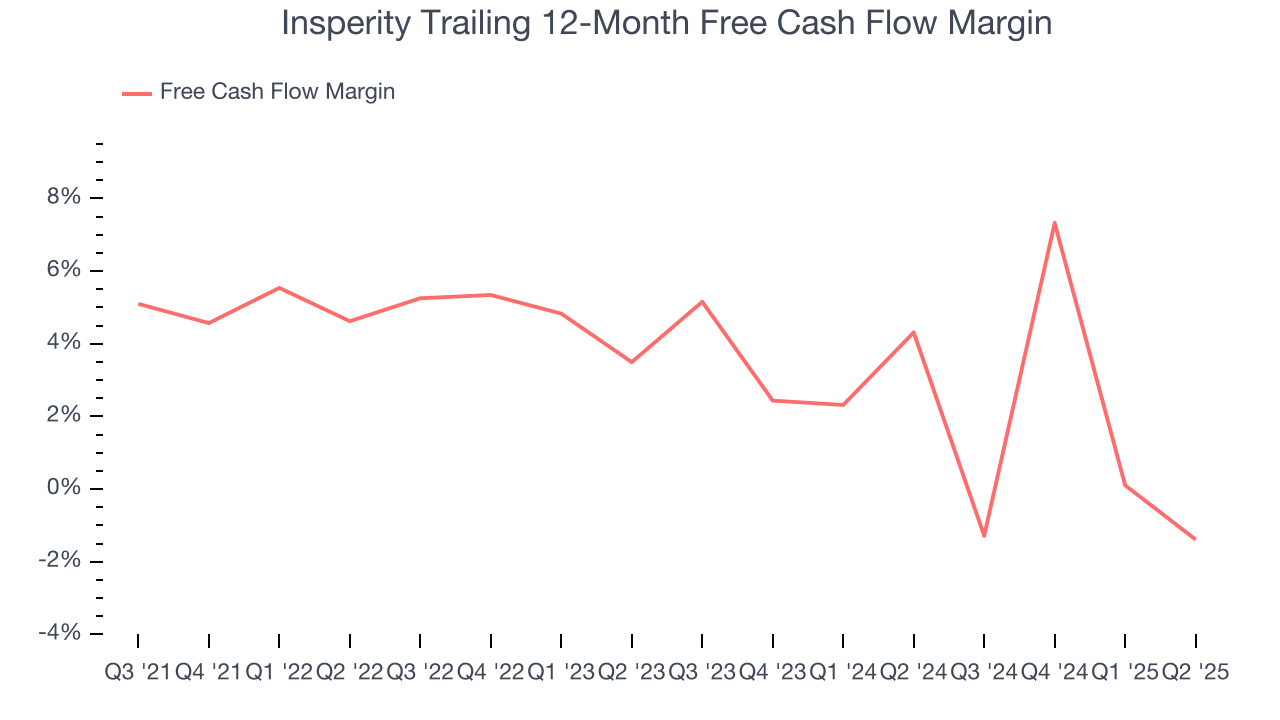 Insperity Trailing 12-Month Free Cash Flow Margin