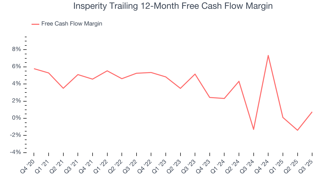 Insperity Trailing 12-Month Free Cash Flow Margin