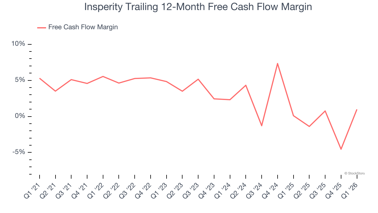 Insperity Trailing 12-Month Free Cash Flow Margin