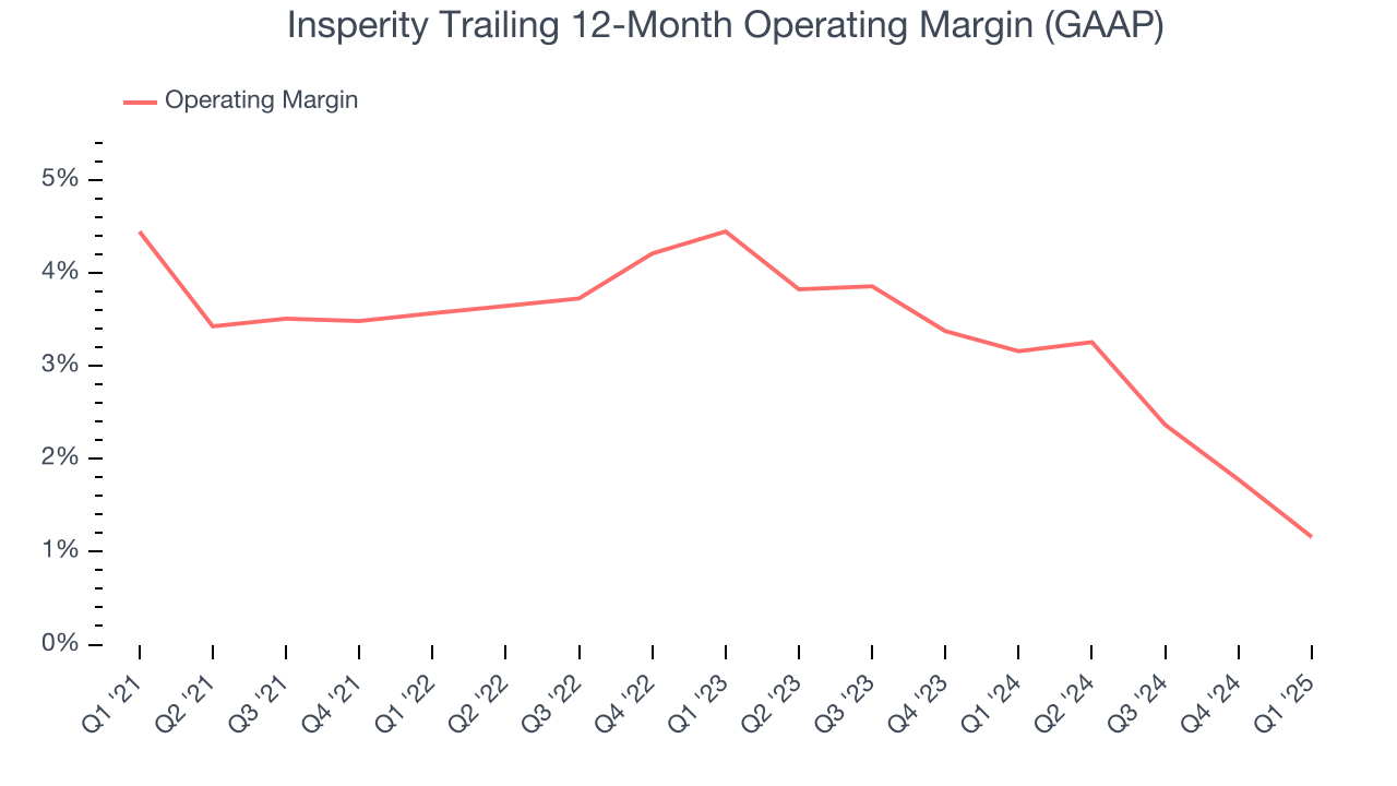 Insperity Trailing 12-Month Operating Margin (GAAP)