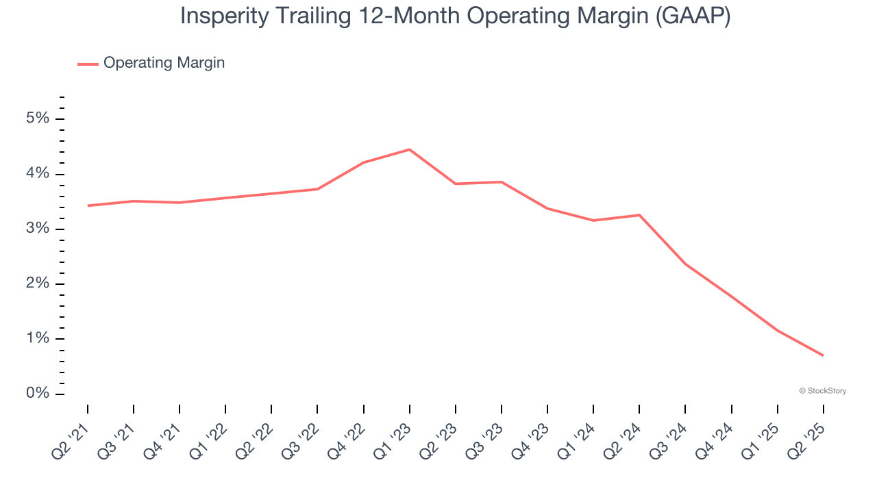 Insperity Trailing 12-Month Operating Margin (GAAP)