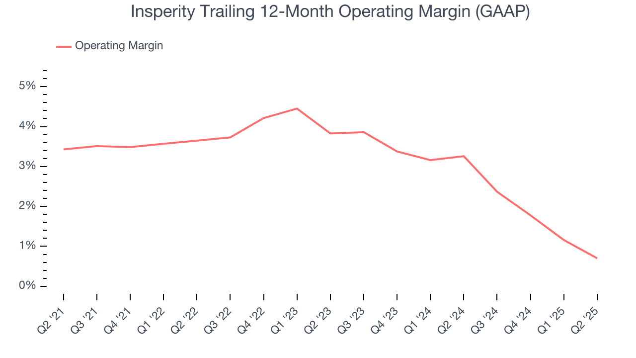 Insperity Trailing 12-Month Operating Margin (GAAP)