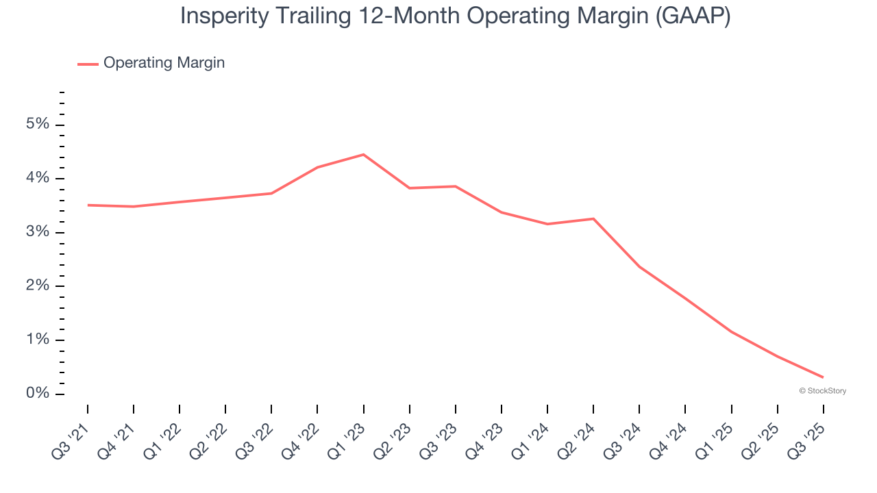 Insperity Trailing 12-Month Operating Margin (GAAP)