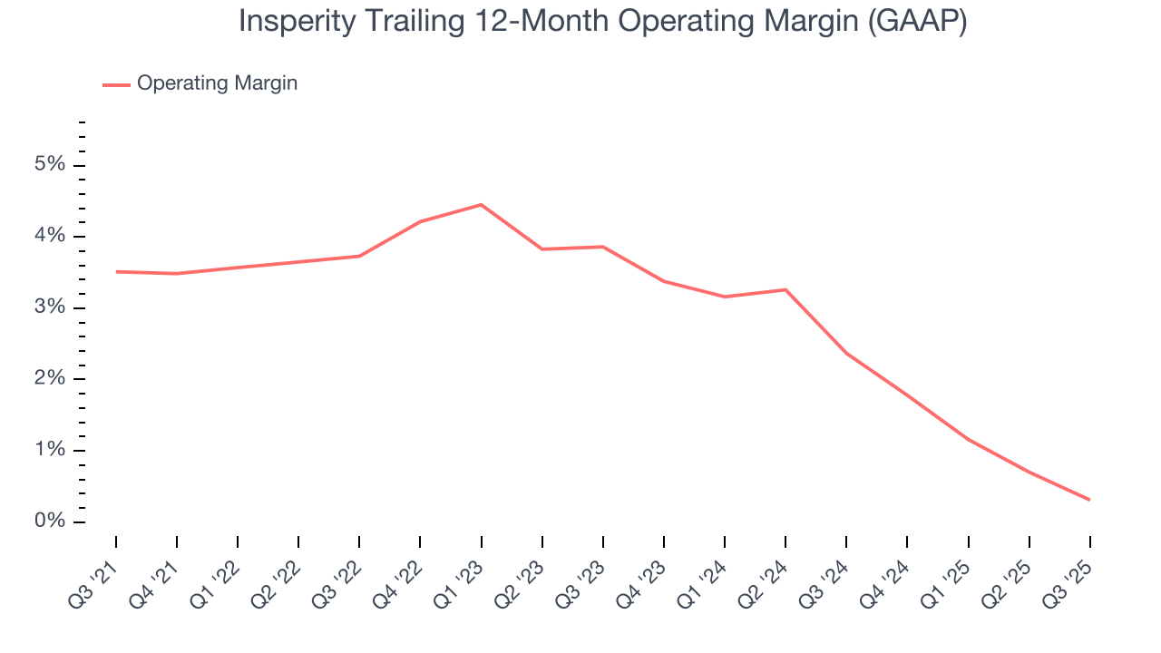 Insperity Trailing 12-Month Operating Margin (GAAP)