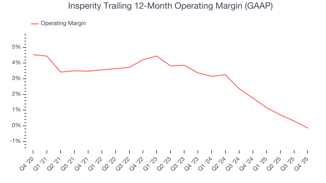 Insperity Trailing 12-Month Operating Margin (GAAP)