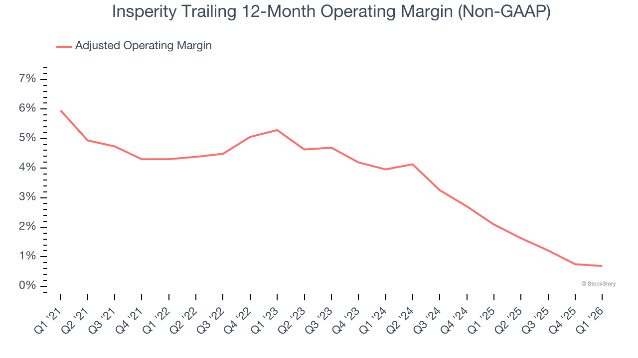 Insperity Trailing 12-Month Operating Margin (Non-GAAP)
