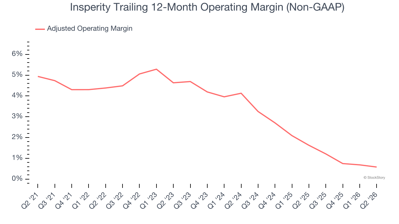 Insperity Trailing 12-Month Operating Margin (Non-GAAP)