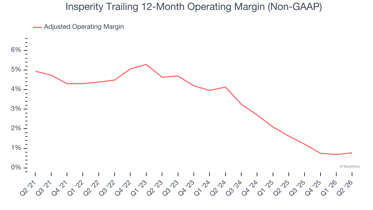 Insperity Trailing 12-Month Operating Margin (Non-GAAP)