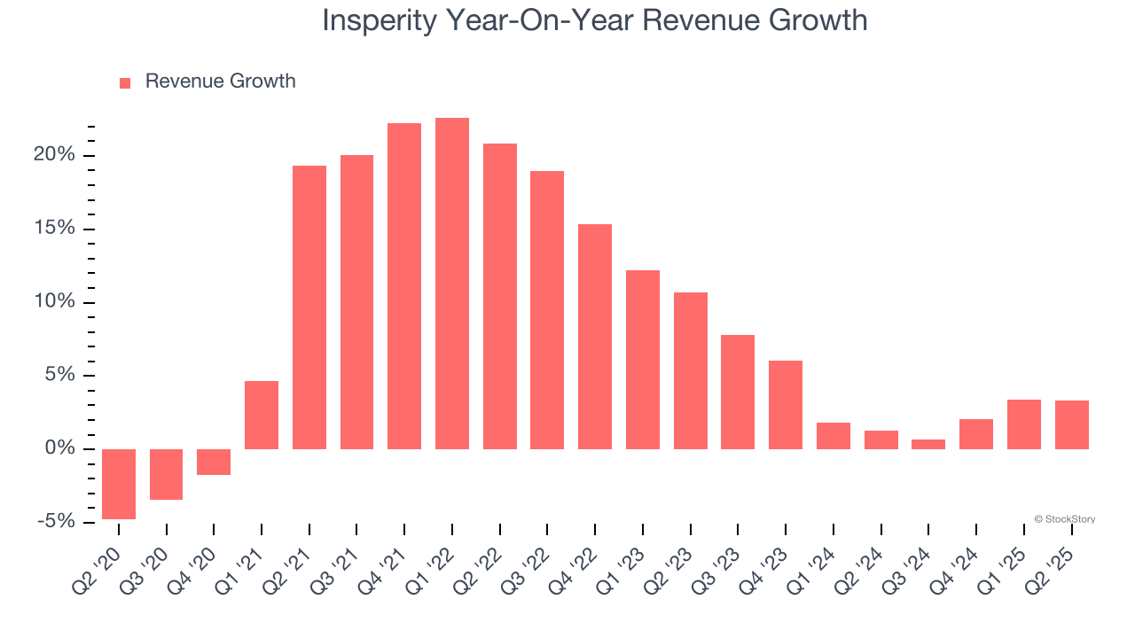 Insperity Year-On-Year Revenue Growth