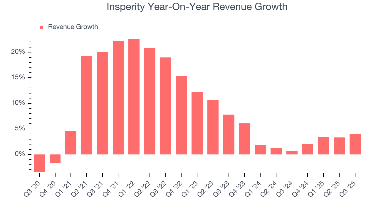 Insperity Year-On-Year Revenue Growth