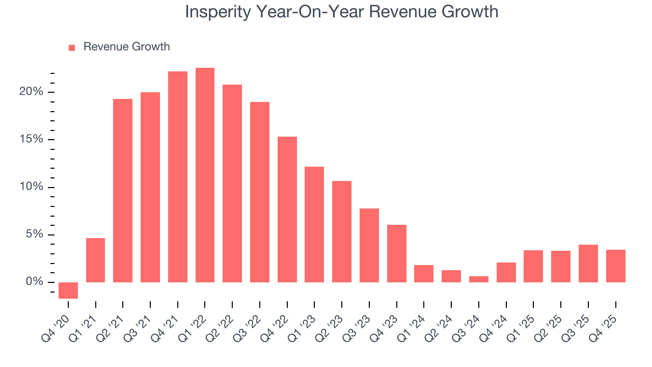 Insperity Year-On-Year Revenue Growth