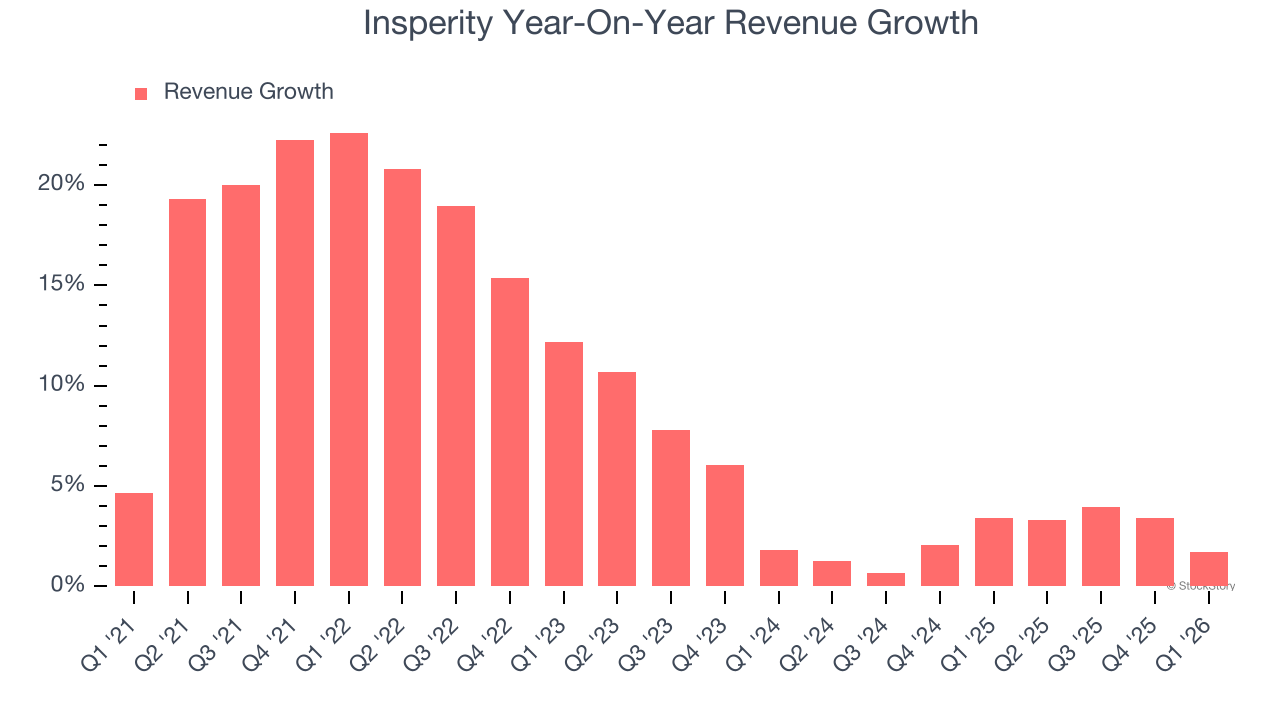 Insperity Year-On-Year Revenue Growth