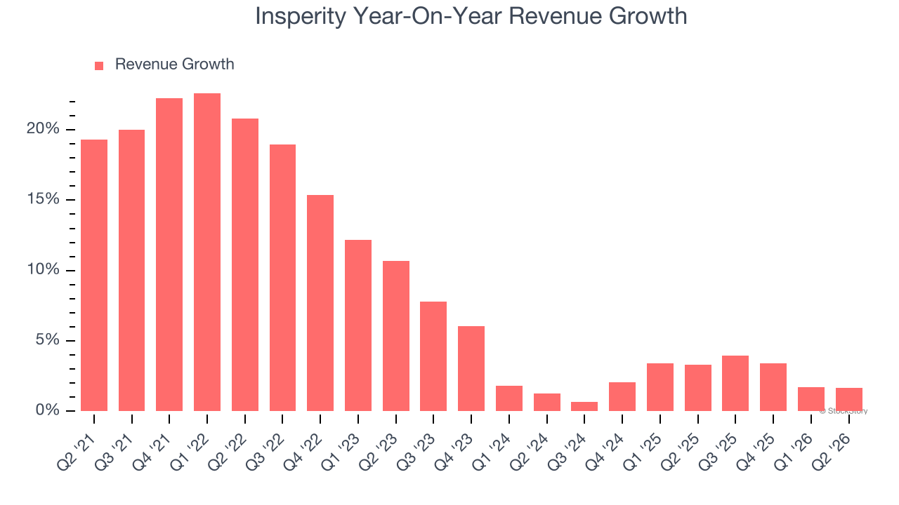 Insperity Year-On-Year Revenue Growth