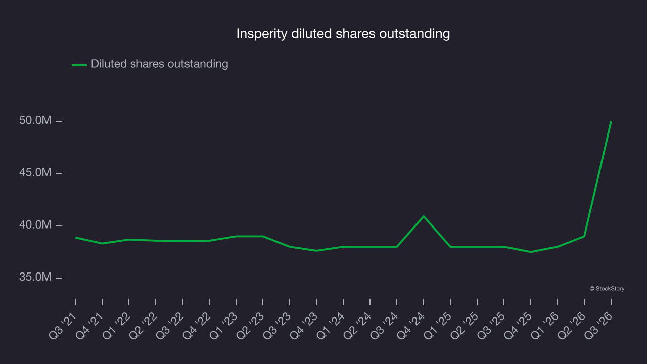 Insperity diluted shares outstanding