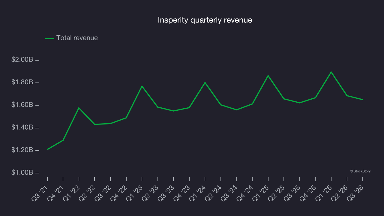 Insperity quarterly revenue