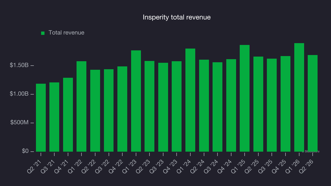 Insperity total revenue