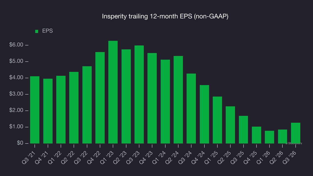 Insperity trailing 12-month EPS (non-GAAP)