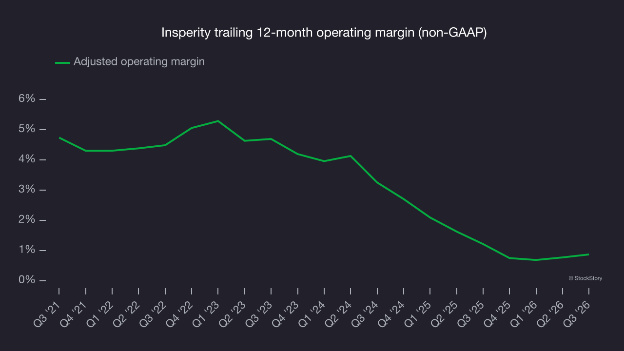 Insperity trailing 12-month operating margin (non-GAAP)