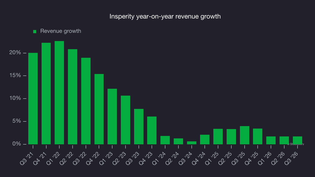 Insperity year-on-year revenue growth