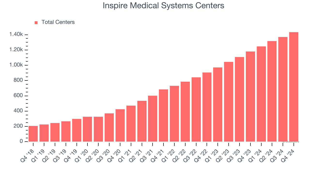 Inspire Medical Systems Centers