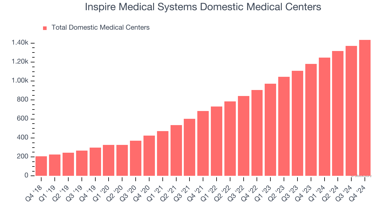 Inspire Medical Systems Domestic Medical Centers