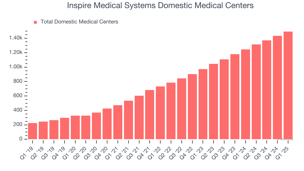 Inspire Medical Systems Domestic Medical Centers